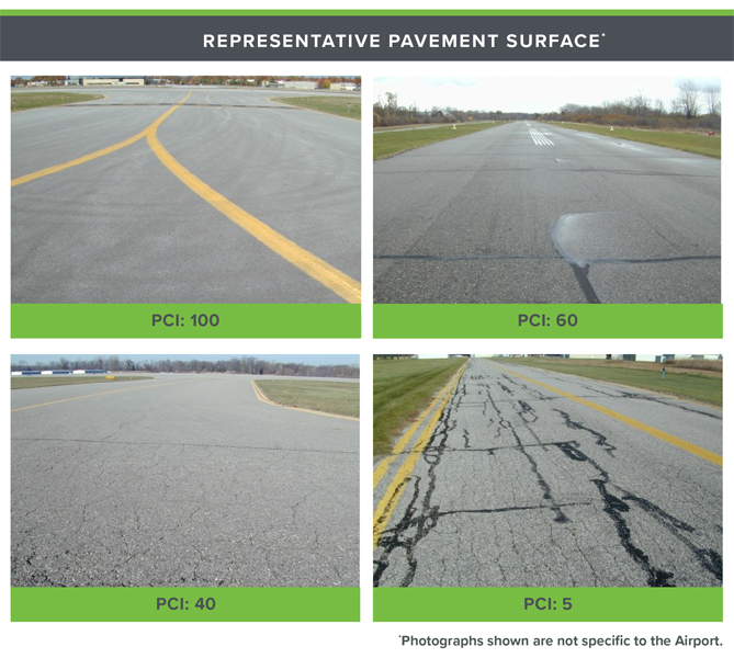 This is an image showing visual representations of pavements at different PCI levels.